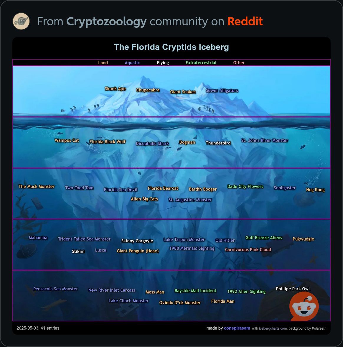 Florida Cryptids and Urban Legends Iceberg Chart by ConspiraSam13.jpeg